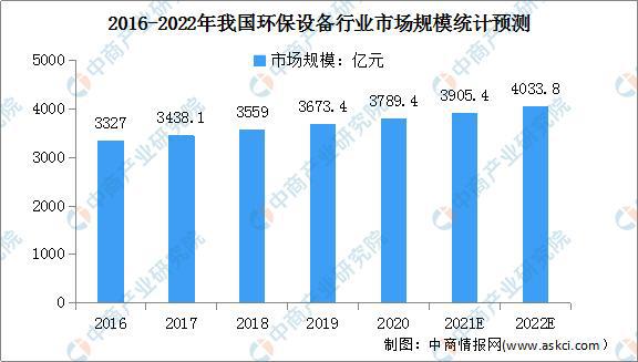 Bsport体育2022年中国先进环保行业市场现状及发展前景预测分析(图2)