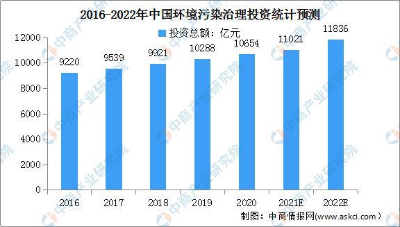 Bsport体育2022年中国先进环保行业市场现状及发展前景预测分析(图3)