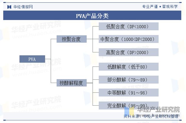 2023年中国聚乙烯醇（PVA）行业现状及竞争格局分析环保政策趋严「图」(图1)