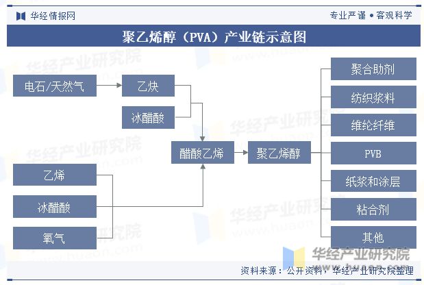 2023年中国聚乙烯醇（PVA）行业现状及竞争格局分析环保政策趋严「图」(图2)