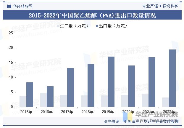 2023年中国聚乙烯醇（PVA）行业现状及竞争格局分析环保政策趋严「图」(图5)