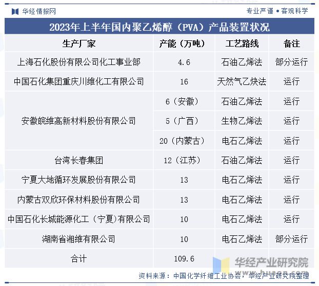2023年中国聚乙烯醇（PVA）行业现状及竞争格局分析环保政策趋严「图」(图6)