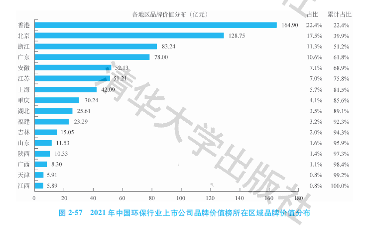 2021中国环保行业上市公司品牌价值榜：龙头独占(图1)