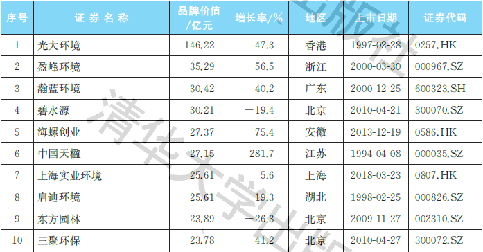 2021中国环保行业上市公司品牌价值榜：龙头独占(图3)