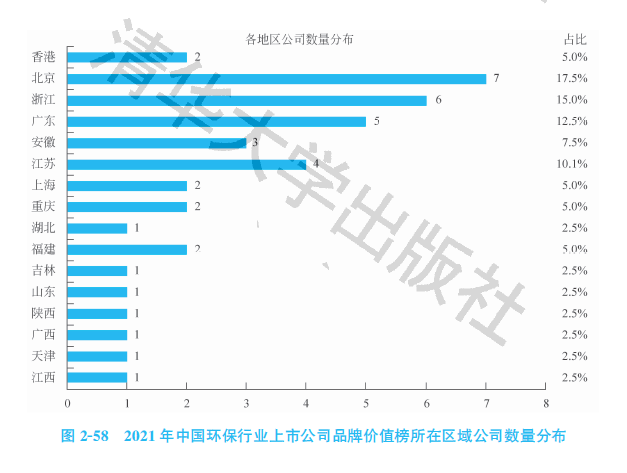 2021中国环保行业上市公司品牌价值榜：龙头独占(图2)