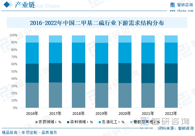 2023年中国二甲基二硫行业发展现状：国内产品产率低污染较为严重行业及产品趋向节(图3)