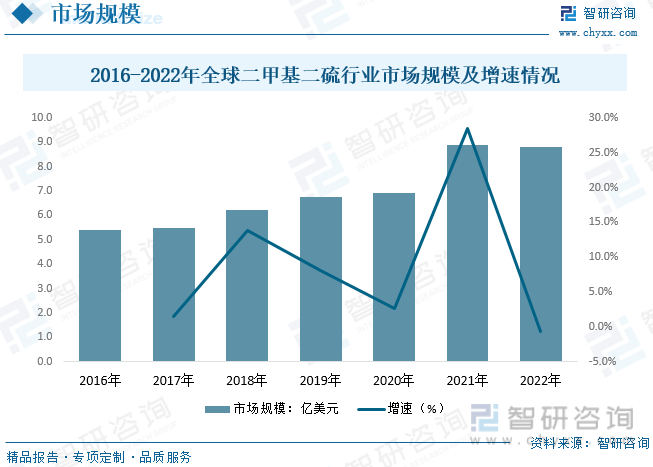 2023年中国二甲基二硫行业发展现状：国内产品产率低污染较为严重行业及产品趋向节(图4)