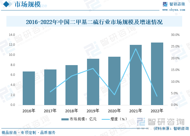 2023年中国二甲基二硫行业发展现状：国内产品产率低污染较为严重行业及产品趋向节(图5)