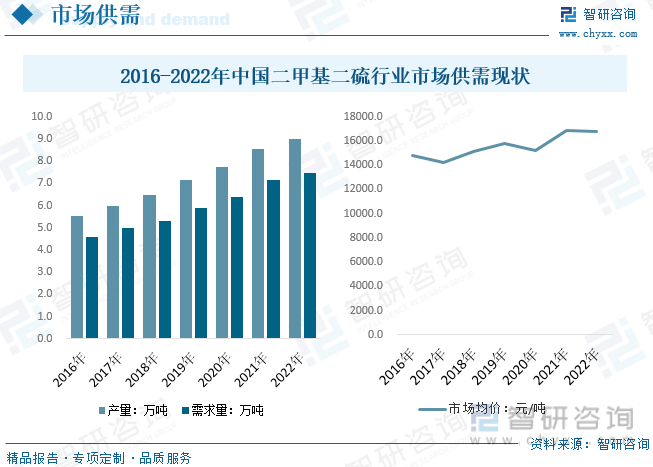 2023年中国二甲基二硫行业发展现状：国内产品产率低污染较为严重行业及产品趋向节(图6)