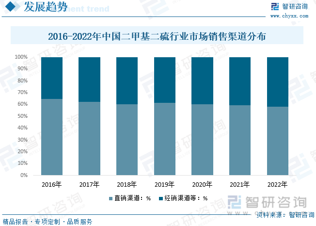 2023年中国二甲基二硫行业发展现状：国内产品产率低污染较为严重行业及产品趋向节(图8)