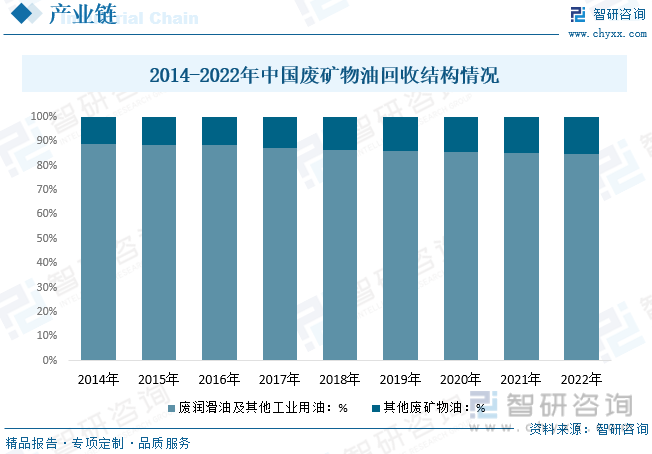 Bsport体育2023年中国废矿物油行业现状分析：环保趋严叠加润滑油需求增长废(图5)