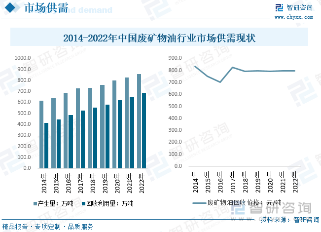 Bsport体育2023年中国废矿物油行业现状分析：环保趋严叠加润滑油需求增长废(图7)