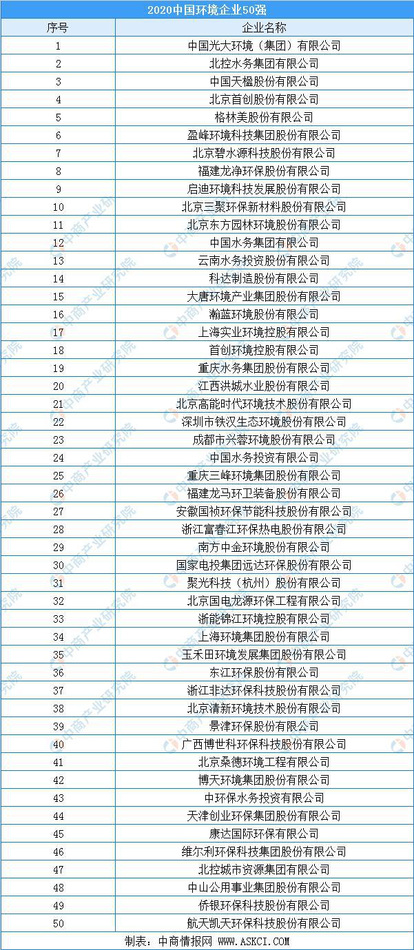 2020年中国环境企业50强排行榜(图1)