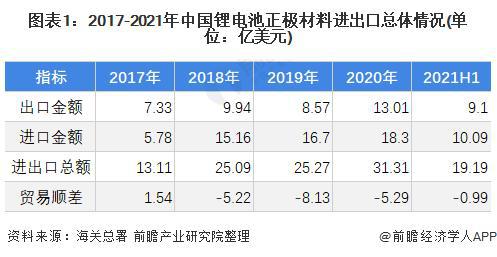【行业前瞻】2023-2028年全球及中国锂电池正极材料行业发展分析(图5)
