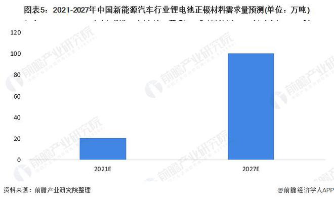 【行业前瞻】2023-2028年全球及中国锂电池正极材料行业发展分析(图4)
