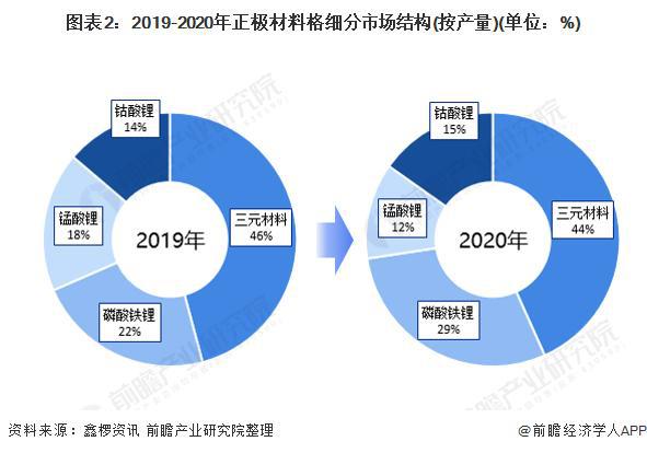 【行业前瞻】2023-2028年全球及中国锂电池正极材料行业发展分析(图6)