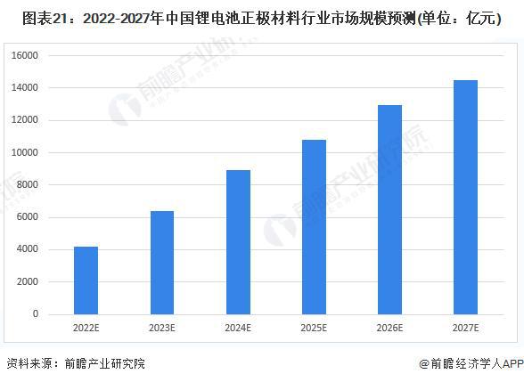 【行业前瞻】2023-2028年全球及中国锂电池正极材料行业发展分析(图8)