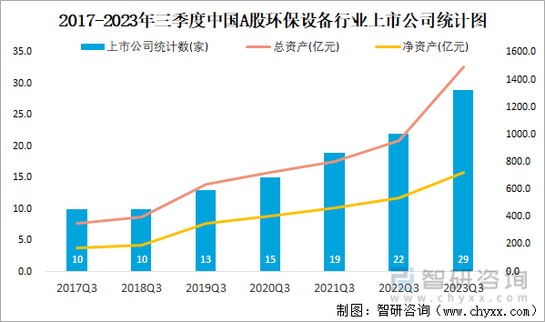 2023年三季度中国A股环保设备上市公司分析：归属母公司净利润累计3088亿元2(图1)