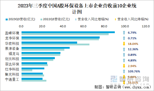 2023年三季度中国A股环保设备上市公司分析：归属母公司净利润累计3088亿元2(图2)