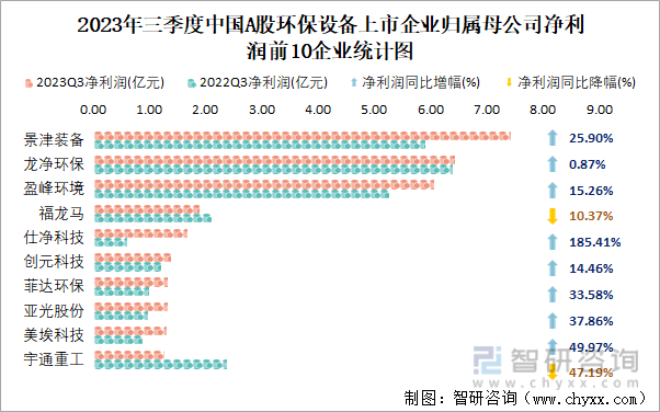 2023年三季度中国A股环保设备上市公司分析：归属母公司净利润累计3088亿元2(图4)