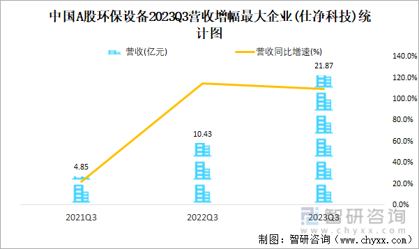 2023年三季度中国A股环保设备上市公司分析：归属母公司净利润累计3088亿元2(图3)