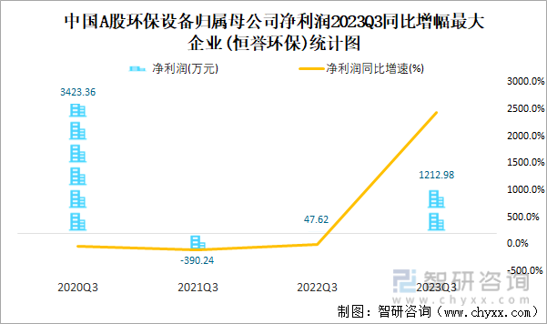 2023年三季度中国A股环保设备上市公司分析：归属母公司净利润累计3088亿元2(图5)