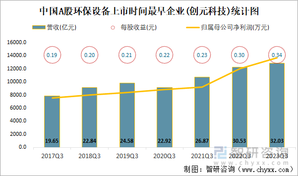 2023年三季度中国A股环保设备上市公司分析：归属母公司净利润累计3088亿元2(图6)