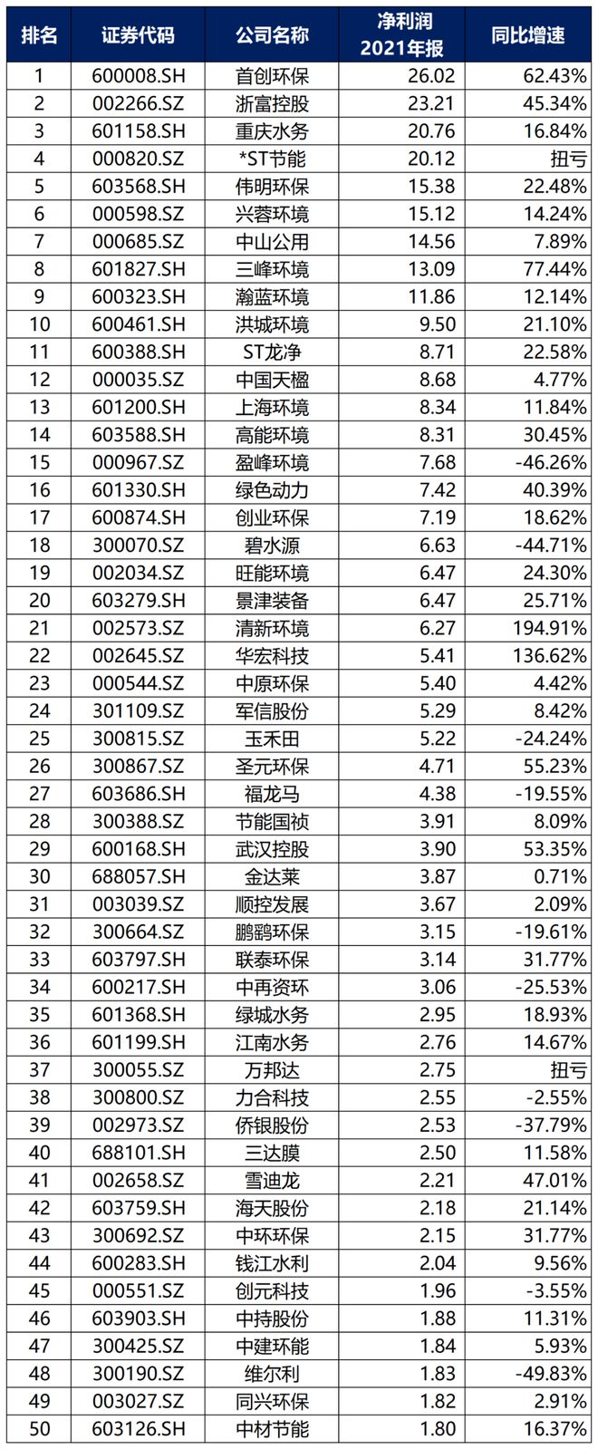 中国环保行业大排名！(图5)