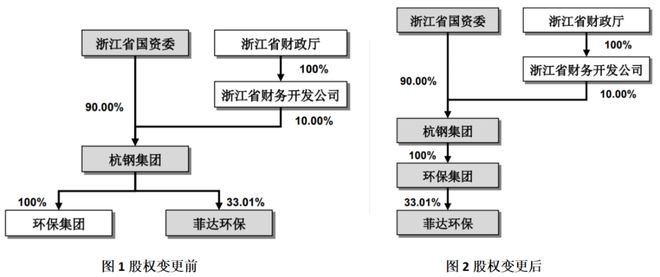 做大做强！浙江环保集团“零成本”控股上市公司(图2)
