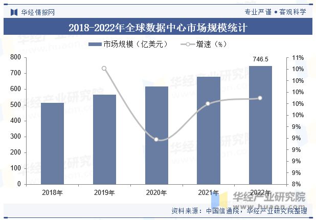 2023年全球及中国数据中心行业现状及发展趋势分析将朝向更节能、更环保的方向发展(图4)