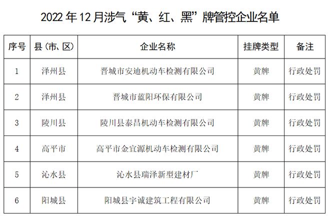 Bsport体育环保最新通报！晋城6家企业被亮黄牌(图1)