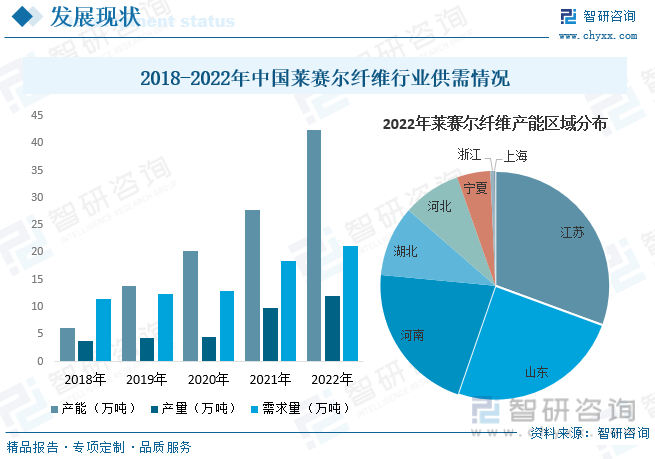 Bsport体育2023年中国莱赛尔纤维行业全景速览：行业规模迅速扩张绿色环保大(图7)