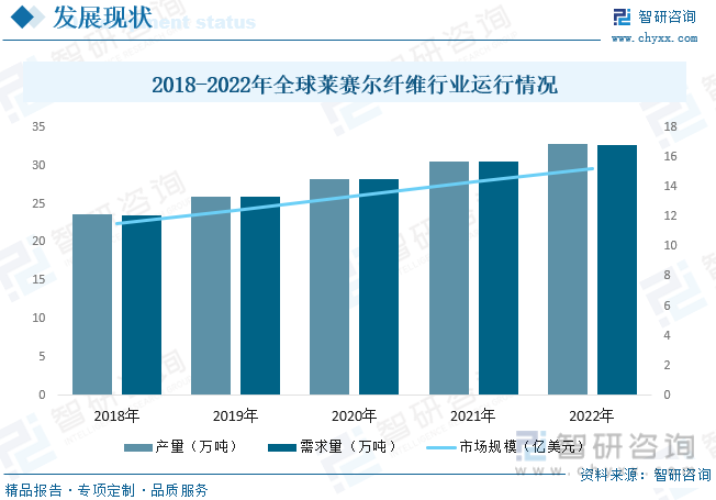 Bsport体育2023年中国莱赛尔纤维行业全景速览：行业规模迅速扩张绿色环保大(图6)