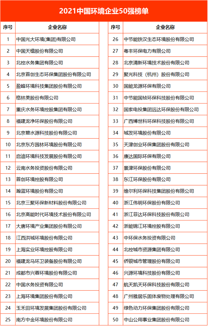 Bsport体育“2021中国环境企业50强榜单”发布 并对上榜企业授牌(图2)