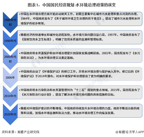重磅！2023年中国及31省市水环境治理行业政策汇总及解读（全）推动行业的高质量(图1)
