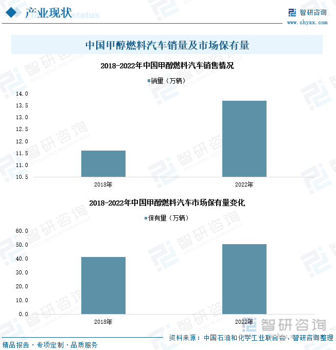 2023年中国甲醇汽车行业全景速览：政策支持力度增强市场保有量日益增长[图](图7)