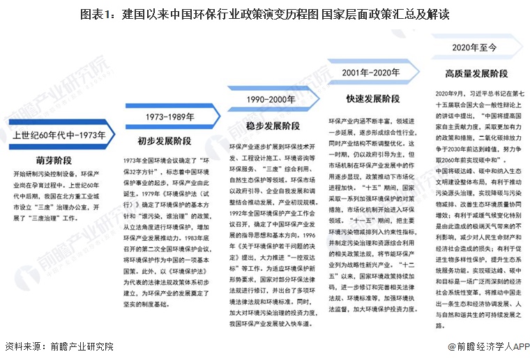 重磅！2023年中国及31省市环保行业政策汇总及解读（全）产业扶持政策指导环保行(图1)