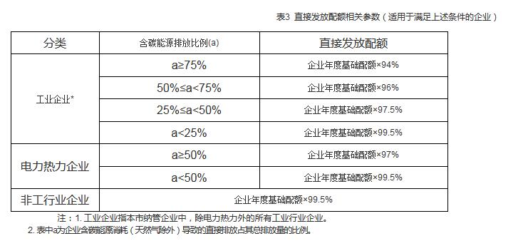 314家！上海公布碳排放配额管理单位名单（2020版）(图3)