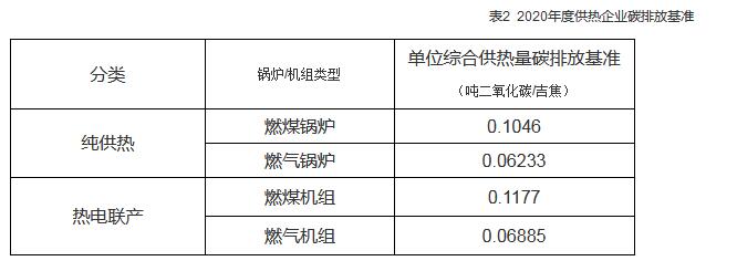 314家！上海公布碳排放配额管理单位名单（2020版）(图2)
