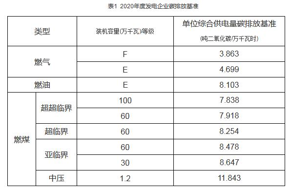 314家！上海公布碳排放配额管理单位名单（2020版）(图1)