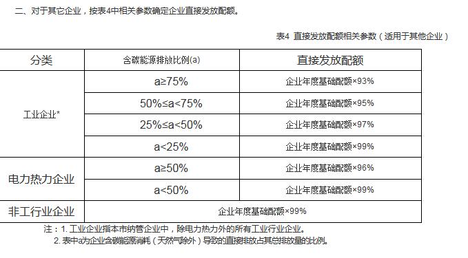 314家！上海公布碳排放配额管理单位名单（2020版）(图4)