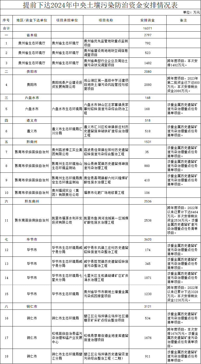 16371亿 贵州省财政厅提前下达2024年中央土壤污染防治资金预算(图1)