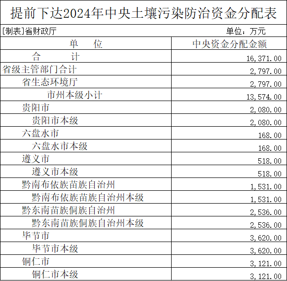 16371亿 贵州省财政厅提前下达2024年中央土壤污染防治资金预算(图2)