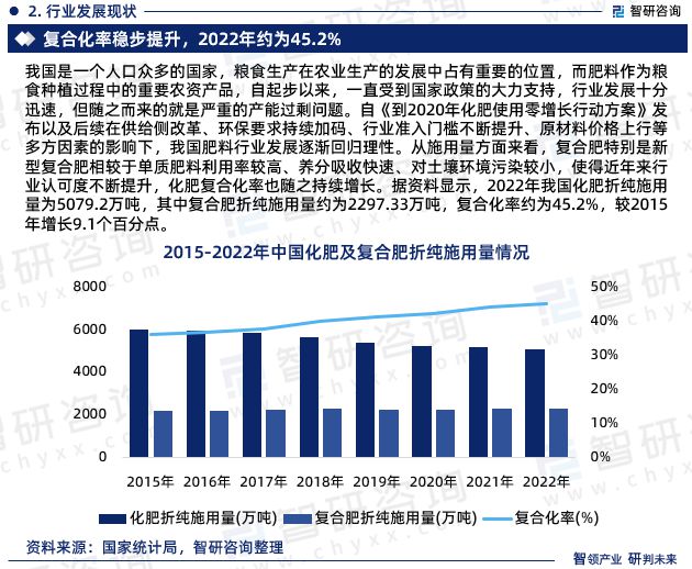 半岛.综合体育入口智研咨询发布：中国复合肥行业市场现状调查及投资前景分析报告(图4)