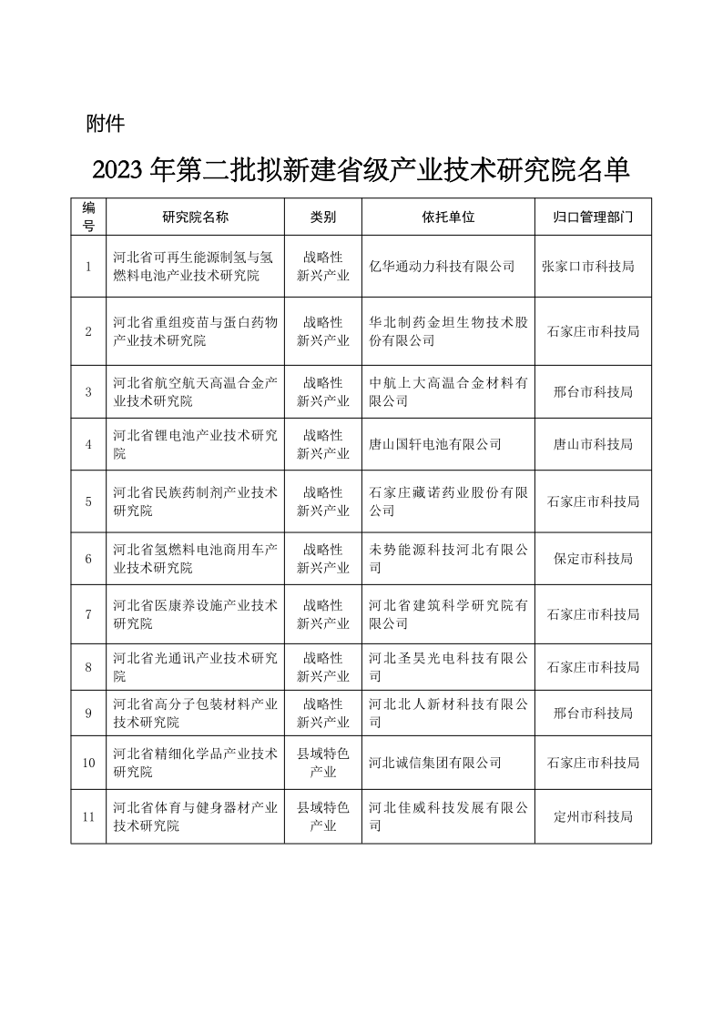 2个氢能研究院获批！河北省公示2023年第二批拟新建省级产业技术研究院名单(图1)