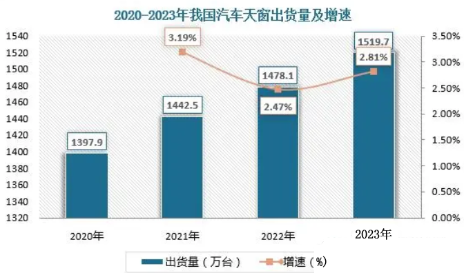2024年汽车天窗市场分析：我国汽车天窗市场出货量将达15197万台(图1)
