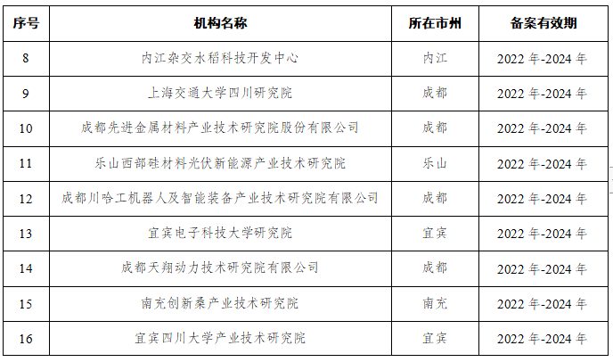 涵盖晶硅光伏等领域！四川发布首批20家省级新型研发机构名单(图2)