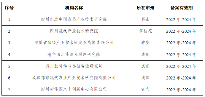涵盖晶硅光伏等领域！四川发布首批20家省级新型研发机构名单(图1)