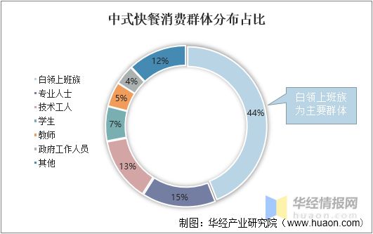 半岛.综合体育入口华经产业研究院发布《中国中式快餐行业简版分析报告(图6)