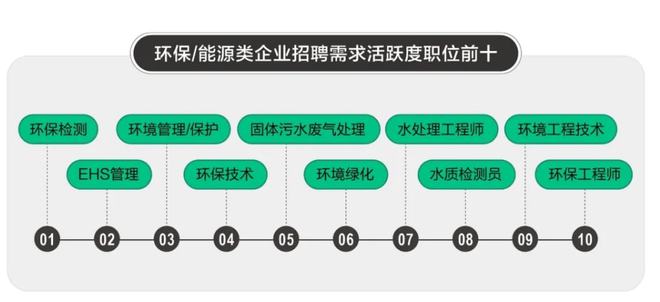半岛.综合体育入口环保能源类岗位招聘活跃北京、东莞等9城平均薪资均上涨(图1)